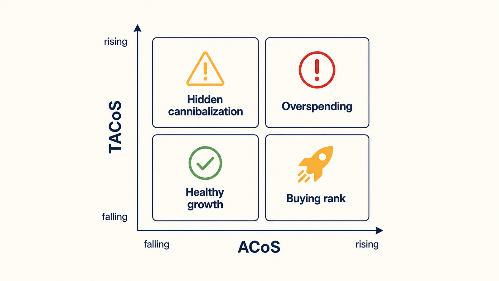 Two-by-two matrix with ACoS direction on one axis and TACoS direction on the other, labelling the four Amazon PPC outcomes as healthy growth, buying rank, hidden cannibalization and overspending