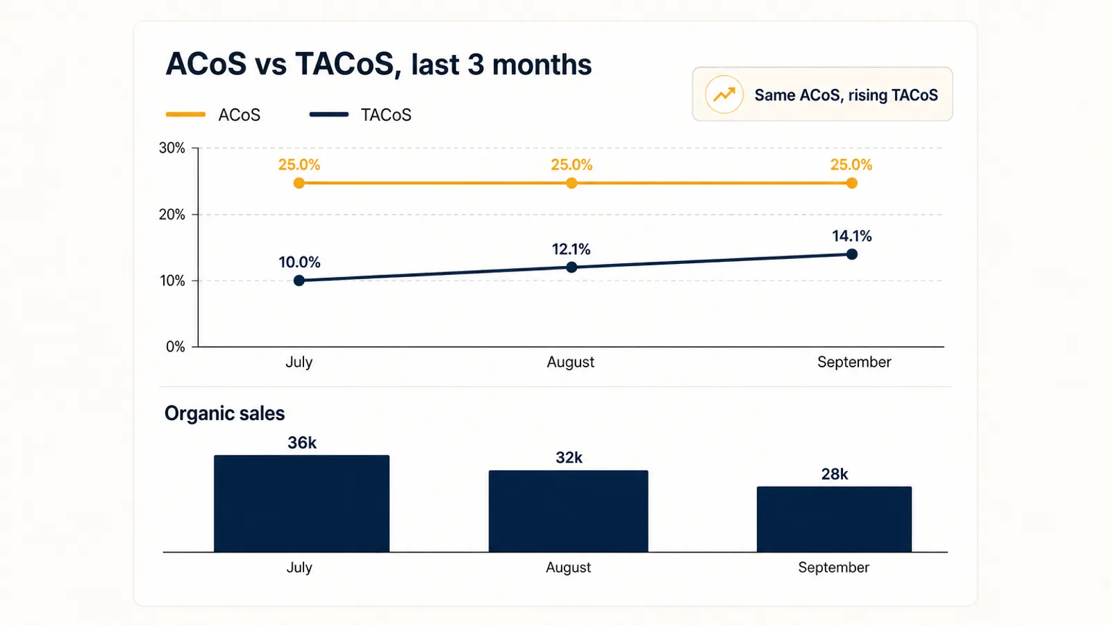 Seller dashboard line chart comparing ACoS and TACoS over three months, with ACoS flat at 25 percent while TACoS climbs from 10 to 14 percent and organic sales bars shrink, showing Amazon PPC cannibalization
