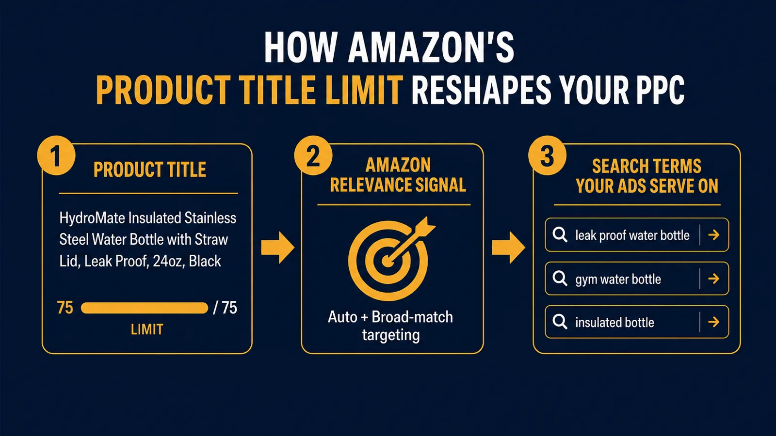 Amazon's 75-Character Title Limit Starts July 27: What It Does to Your PPC