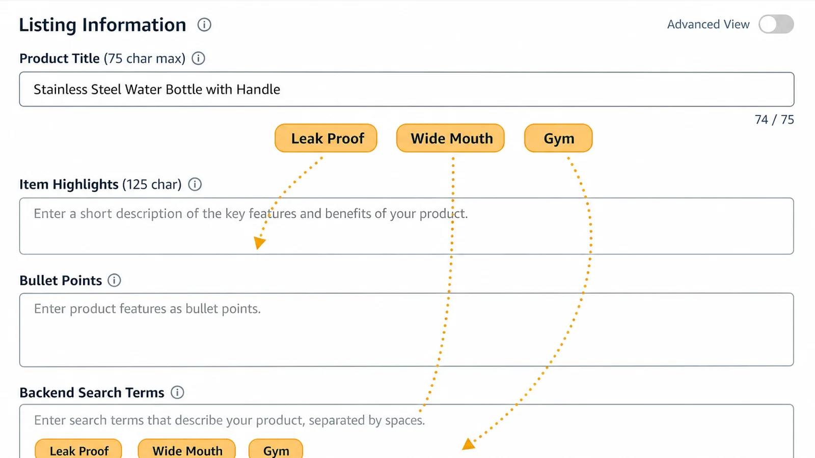 Amazon listing editor form with amber Leak Proof, Wide Mouth, and Gym keyword pills arcing out of a shortened 74 / 75 product title field along dotted arrows into the Item Highlights, Bullet Points, and Backend Search Terms fields, illustrating relocating dropped keywords instead of deleting them before the deadline