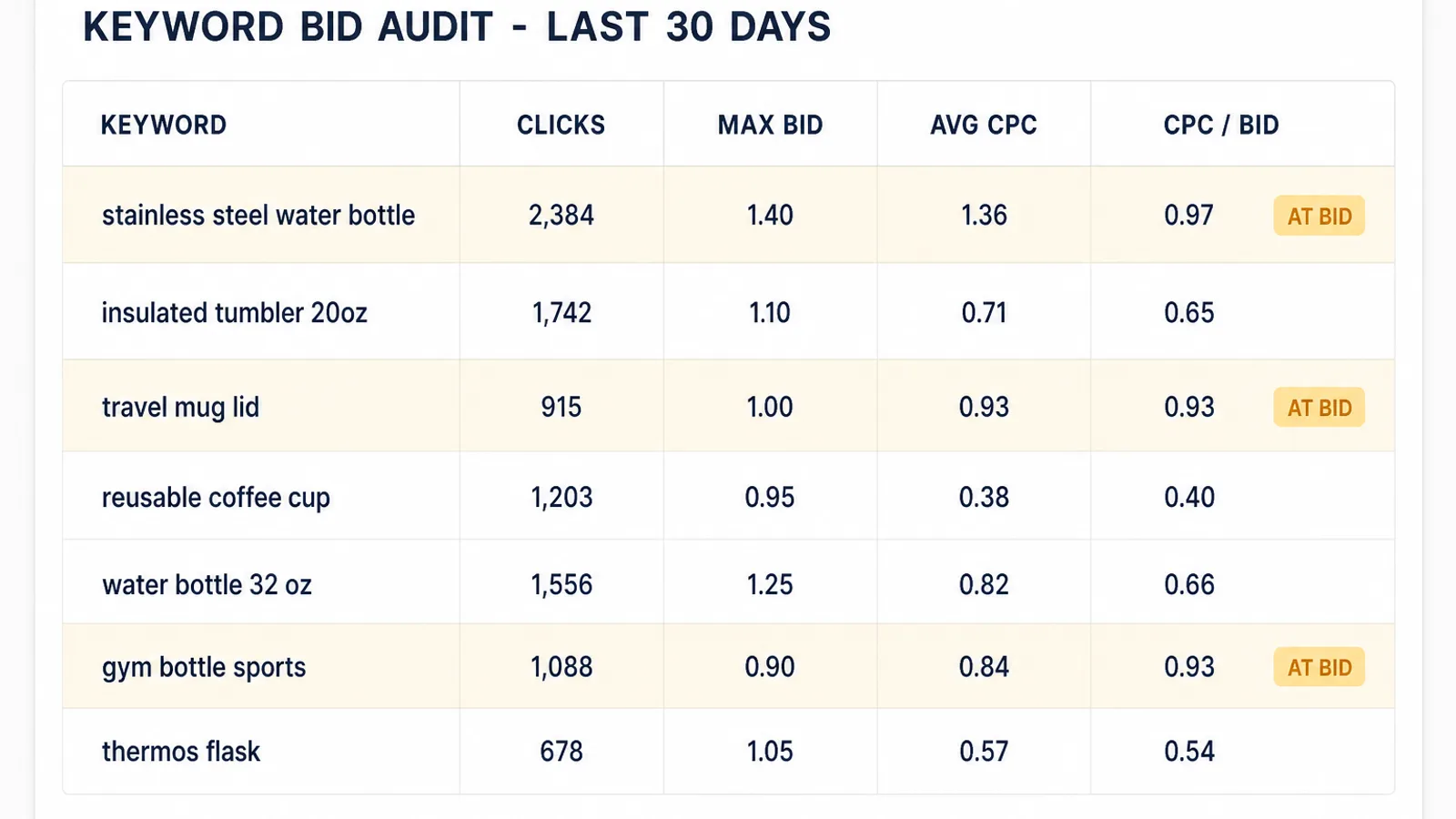 Realistic keyword-level report table listing Amazon Sponsored Products targets with columns for max bid, average CPC and the resulting CPC-to-bid ratio, with the highest ratios highlighted