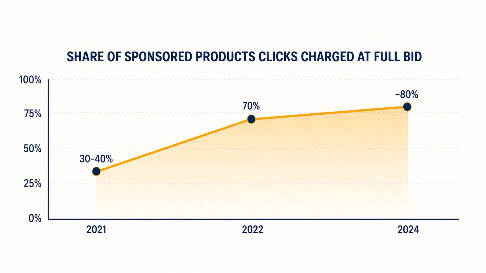 Line chart tracking the rising share of Amazon Sponsored Products clicks charged at the advertiser's full bid, climbing from 30 to 40 percent in 2021 to 70 percent in 2022 and about 80 percent in 2024