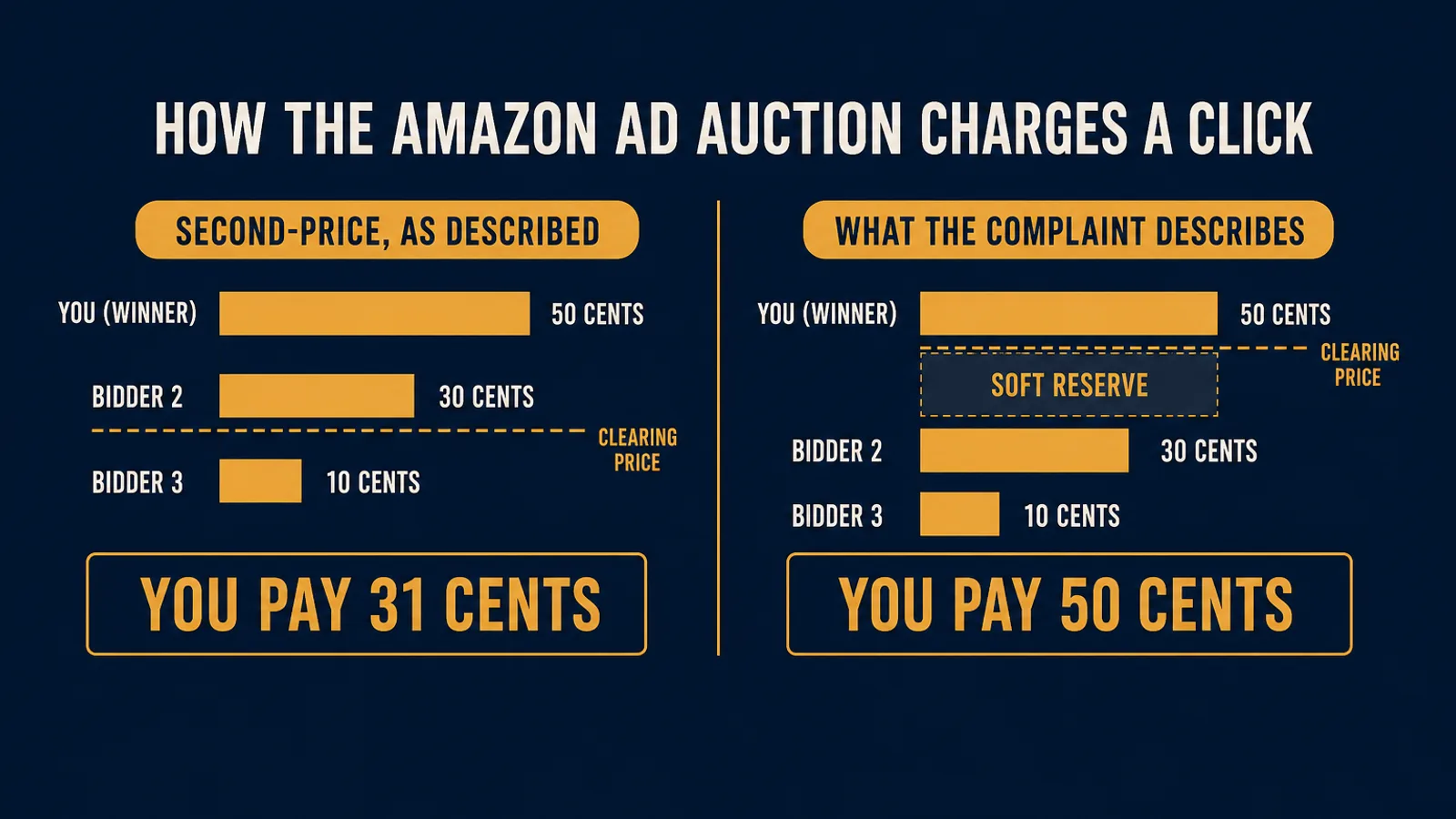 Amazon's Ad Auction Stopped Behaving Like a Second-Price Auction. Here Is What That Means for Your Bids