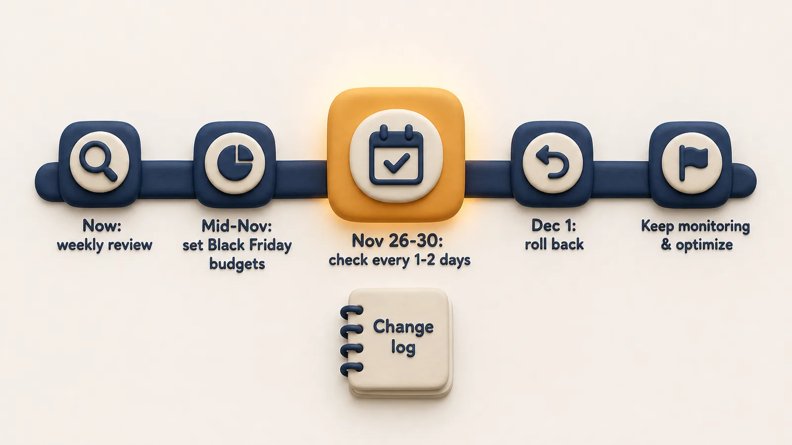 A timeline of Amazon Ads recommendation reviews before Black Friday 2026: weekly reviews now, Black Friday budgets set in mid-November, checks every one to two days from November 26 to 30, and a December 1 rollback, tracked in a change log