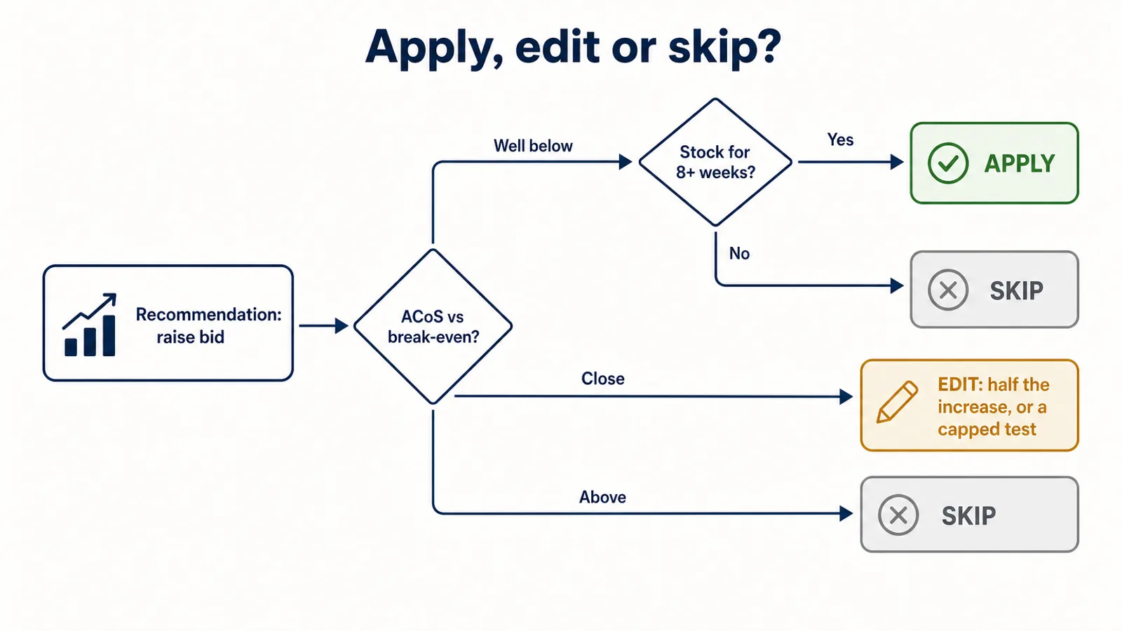 A decision flow for an Amazon Ads campaign intelligence bid recommendation: well below break-even ACoS with stock for eight weeks means apply, close to break-even means edit to half the increase or a capped test, and above break-even or short on stock means skip
