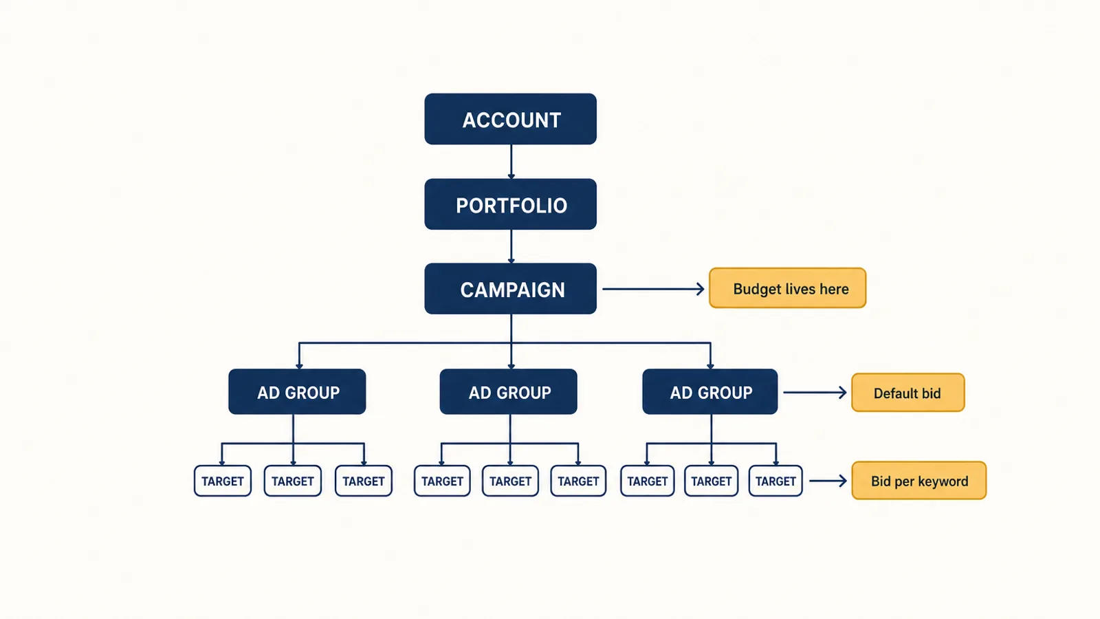 Labelled hierarchy diagram of the Amazon Ads Campaign Manager account structure, showing account, portfolio, campaign, ad group, and target levels with budget and bid controls attached at their correct levels