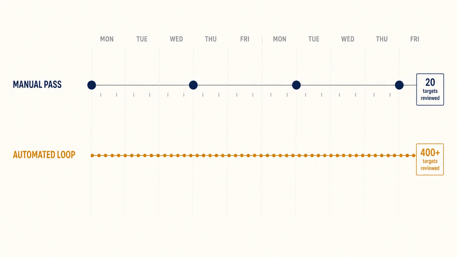 Two-track cadence comparison showing a sparse weekly manual optimisation pass on one track against a continuous automated bid and search-term loop on the other, illustrating decision throughput in Amazon PPC