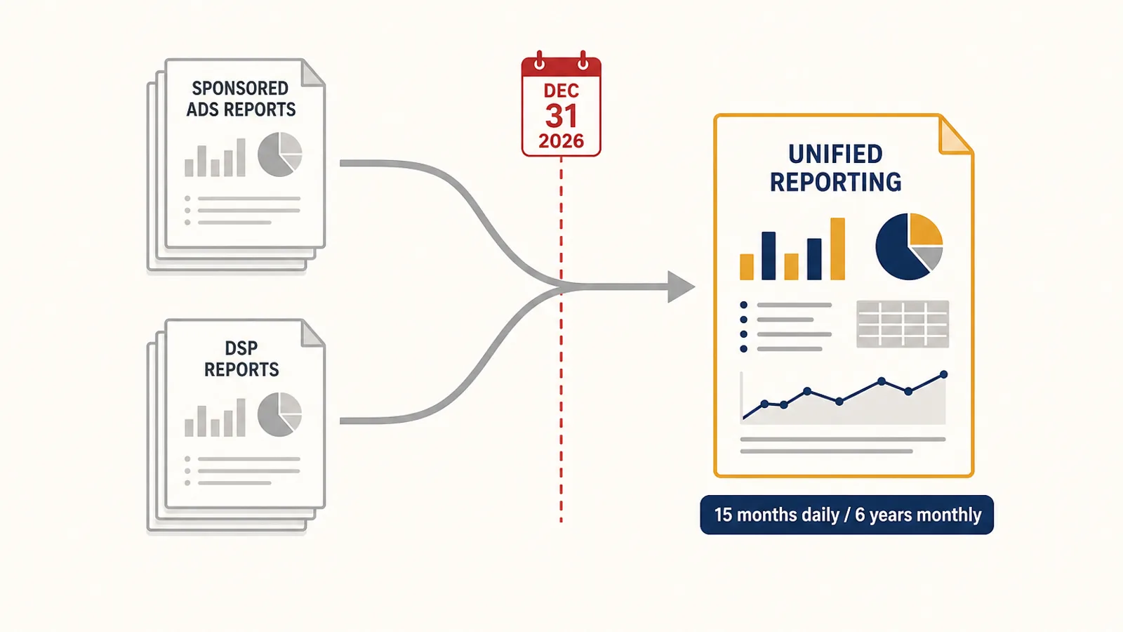 Convergence diagram showing legacy Amazon Sponsored Ads and Amazon DSP report sets merging into a single unified reporting output, with a December 31 2026 retirement date marked on the legacy branches