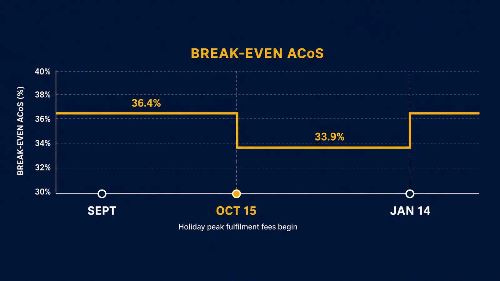 Your Break-Even ACoS Drops on October 15: The Q4 2026 Amazon Fee Math
