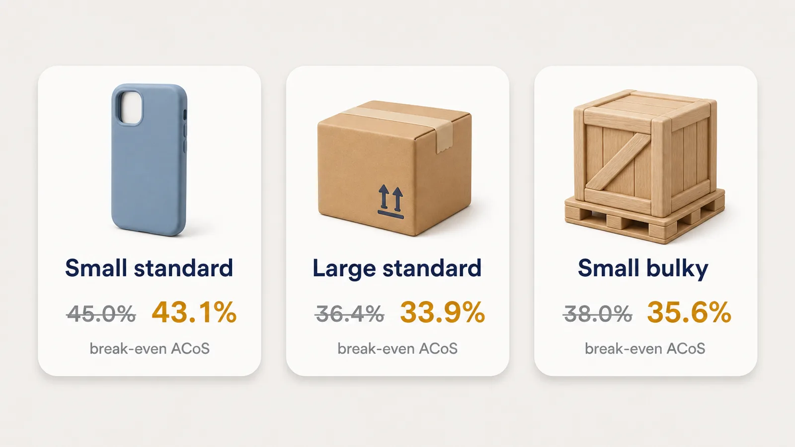 Three product cards side by side showing a phone case, a home goods box and a bulky item, each labelled with its Amazon break-even ACoS before and after the October 15 peak fee change