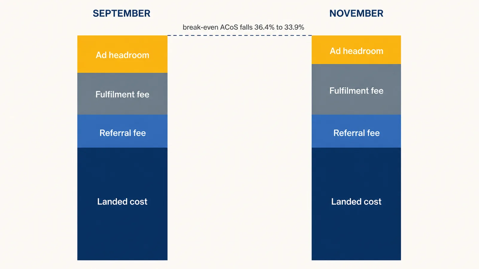 Two stacked bar columns labelled September and November comparing Amazon unit economics, with referral fee, fulfillment fee and landed cost blocks pushing the amber advertising headroom block visibly shorter in November
