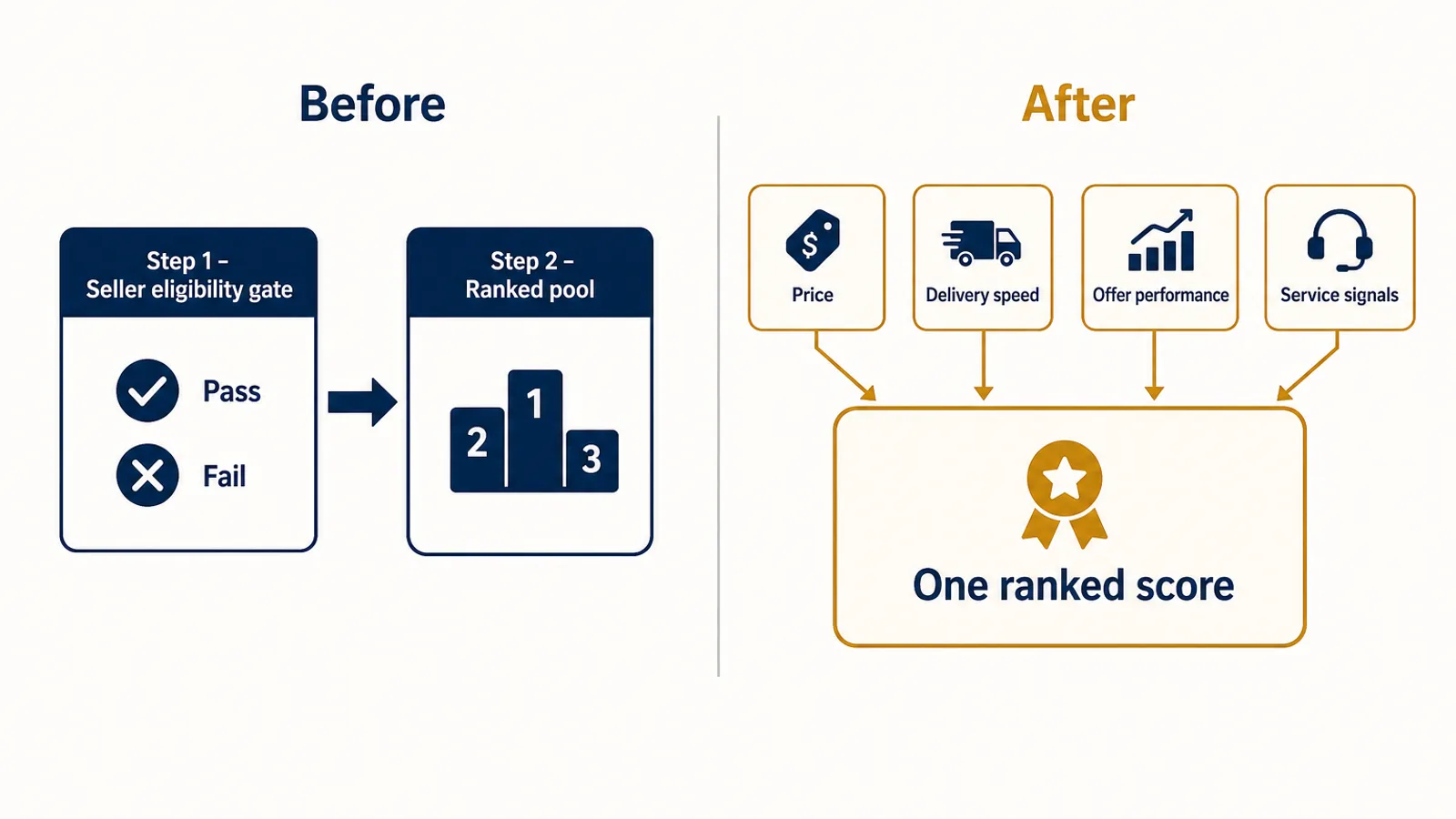 Before and after diagram comparing Amazon's two-step Featured Offer eligibility gate with the new single ranked score that folds seller performance signals into one weighted formula