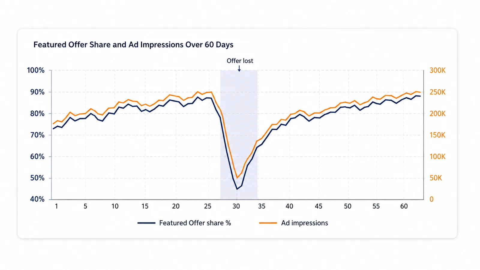 Dual-line chart mock showing Amazon Featured Offer share percentage and Sponsored Products ad impressions falling and recovering together across a 60 day window