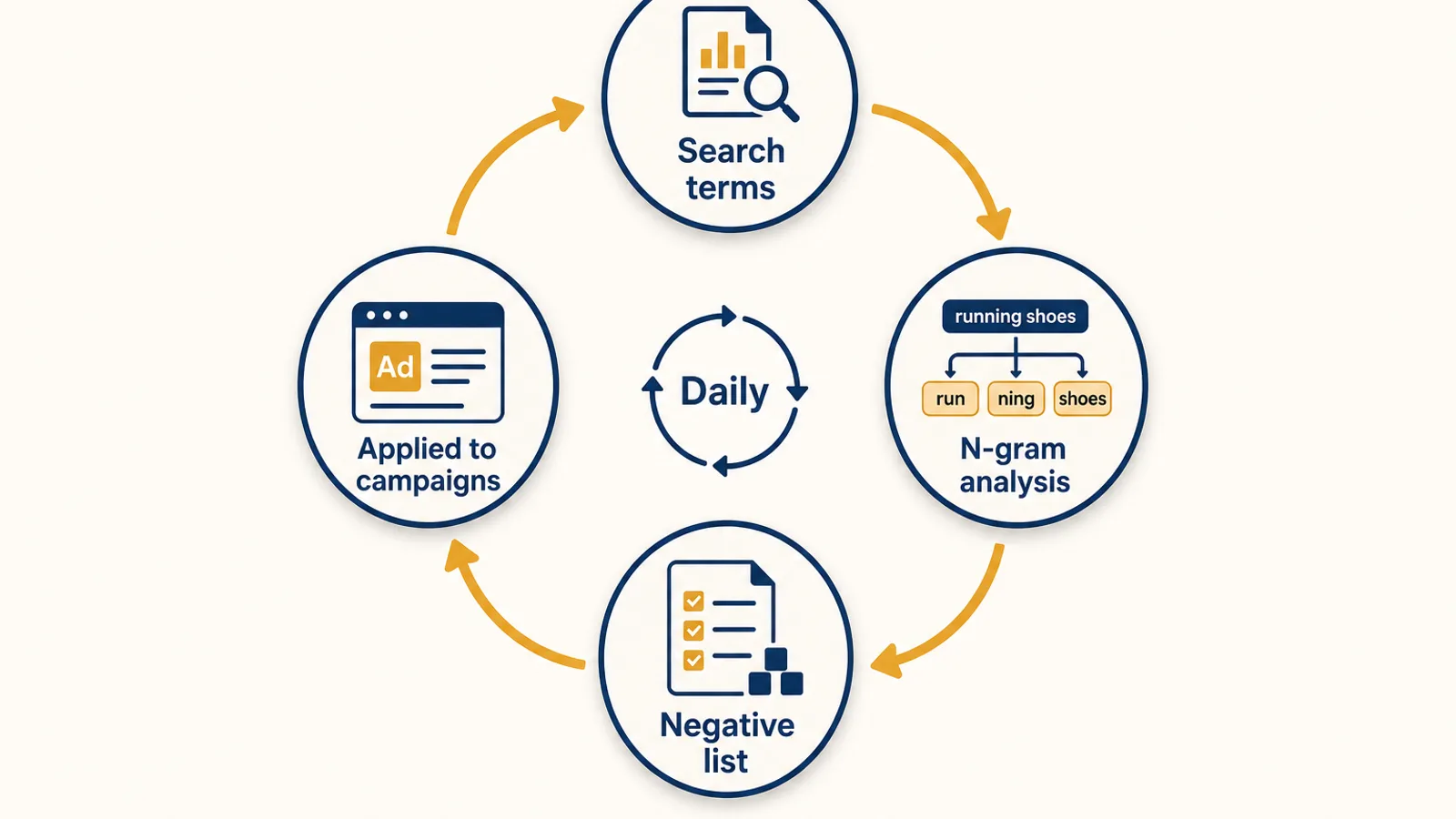 Automated negative keyword harvesting loop showing search terms flowing into n-gram analysis and back out as applied campaign exclusions on a daily cycle