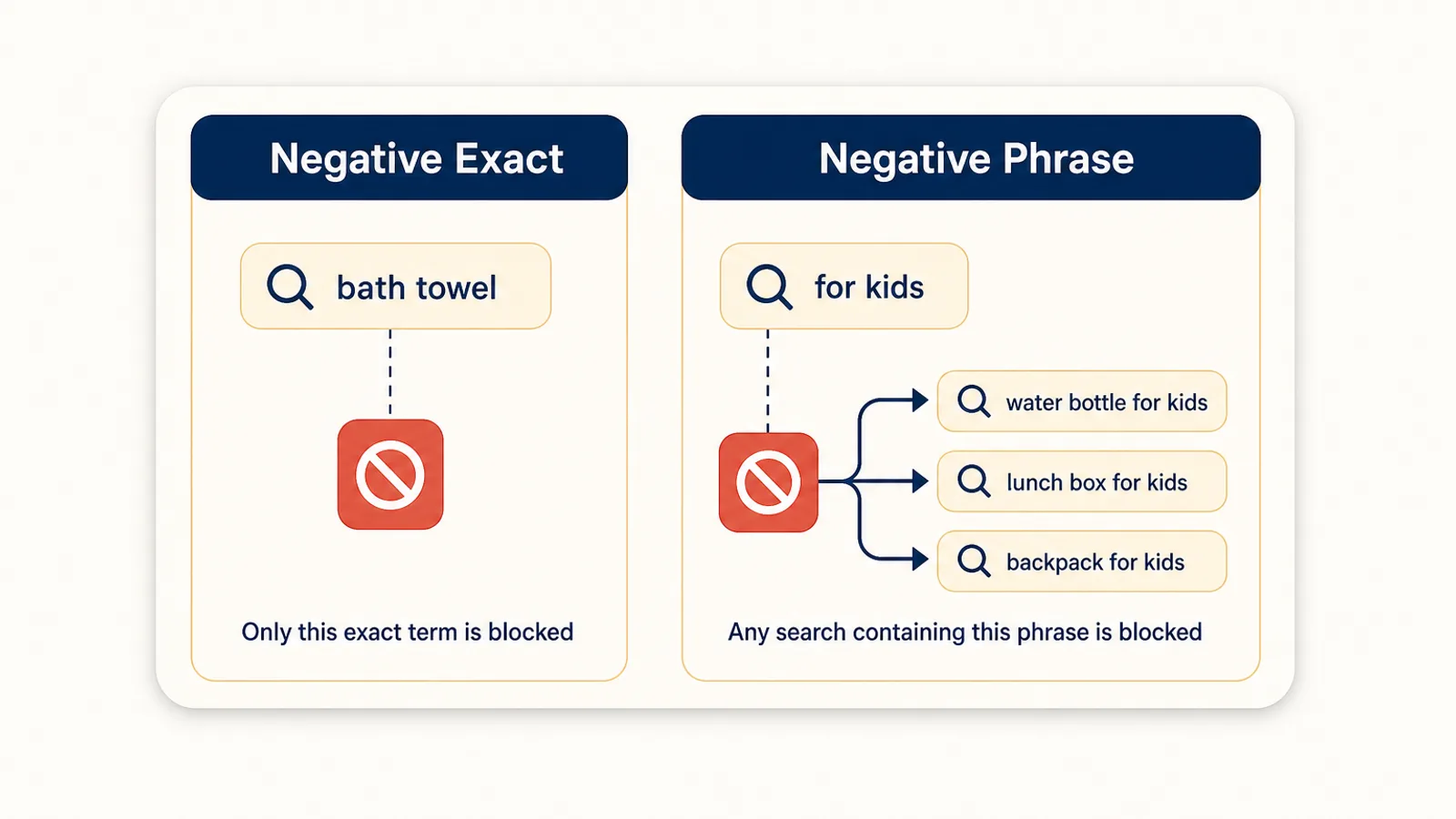Side-by-side comparison of Amazon negative exact match blocking one term versus negative phrase match blocking a whole family of search queries