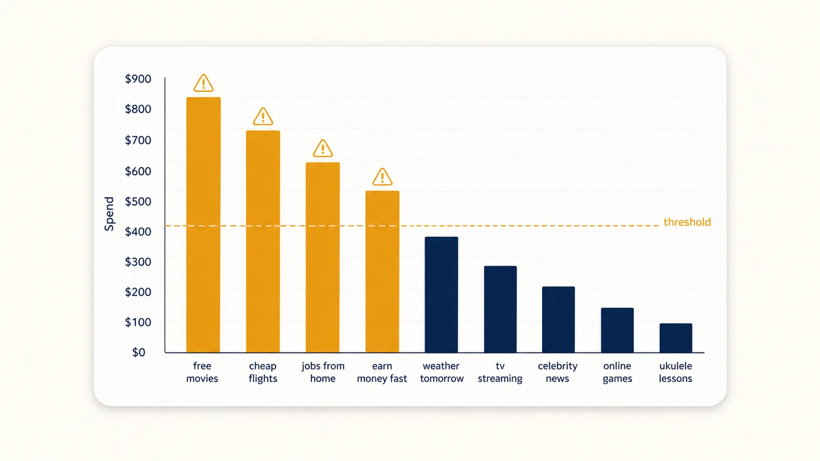 Bar chart of Amazon ad spend by search term with a click threshold line, highlighting high-spend non-converting queries flagged for negative keywords