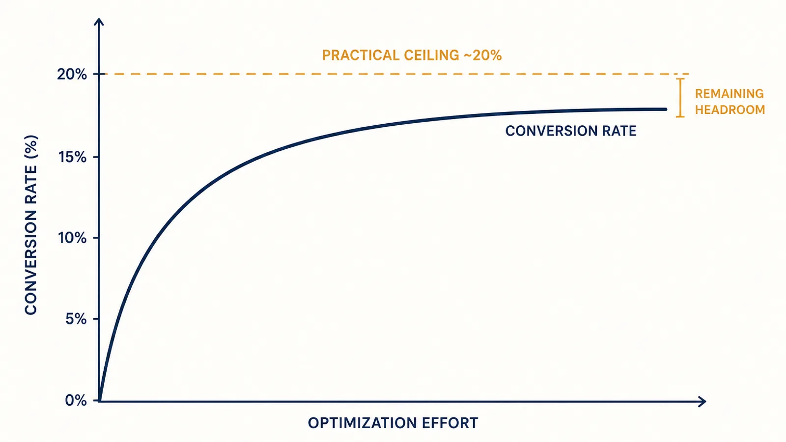 Line chart showing Amazon conversion rate rising steeply then flattening against a practical ceiling, illustrating diminishing returns from conversion optimization in 2026