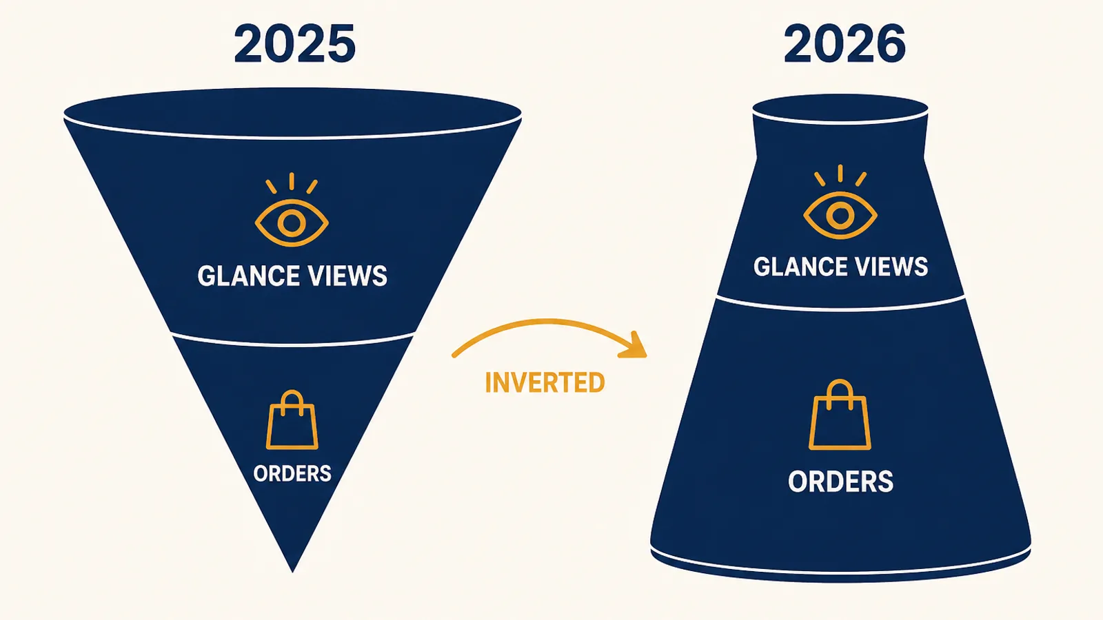 Two Amazon shopping funnels compared side by side, a wide-top 2025 funnel versus a narrow-top high-conversion 2026 funnel, illustrating why Amazon PPC in Q4 2026 is constrained by traffic rather than conversion