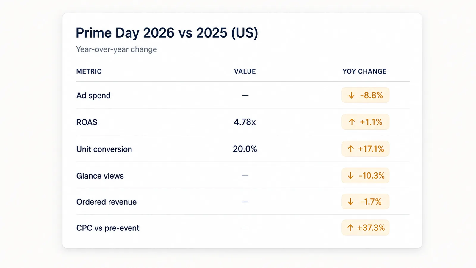 Realistic Amazon advertising report table showing Prime Day 2026 versus 2025 metrics with ad spend down 8.8 percent, ROAS 4.78x, conversion up 17.1 percent and glance views down 10.3 percent