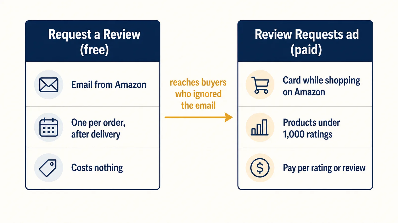 Two side-by-side cards comparing Amazon's free Request a Review email, sent once per order after delivery, with the paid Review Requests ad shown to recent buyers on Amazon and billed per rating or review