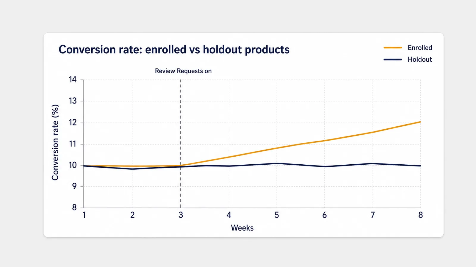Line chart of conversion rate over eight weeks for products enrolled in Review Requests versus a holdout group, with the enrolled products rising after the campaign starts while the holdout stays flat