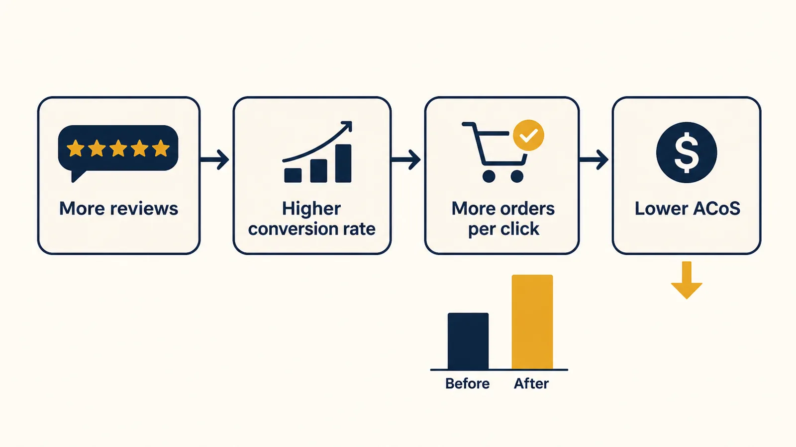 Flow diagram showing more reviews leading to a higher conversion rate, more orders per click and a lower ACoS on Amazon ads