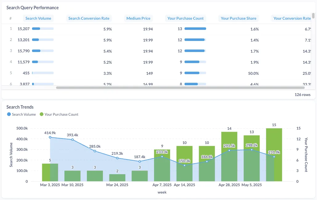 Line and bar chart showing weekly Amazon Search Volume (blue line) versus Your Purchase Count (green bars) from March 3 to April 28, 2025, highlighting rising conversions despite fluctuating customer demand.