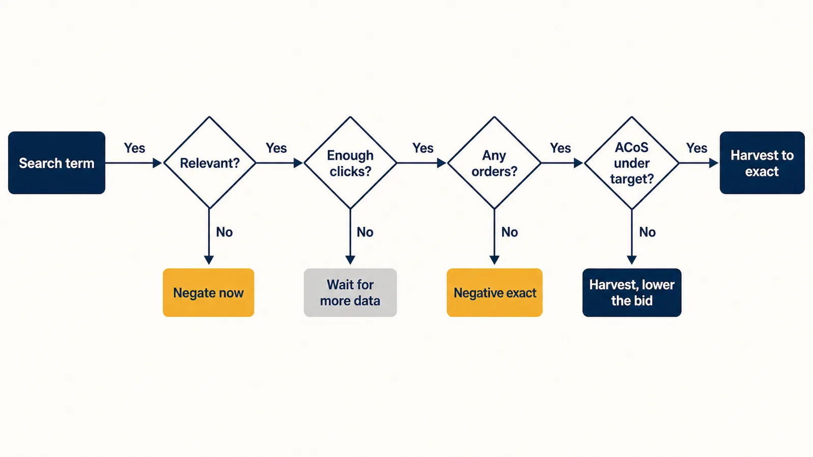 Decision flowchart for each Amazon search term report row: check relevance, then clicks against the conversion-rate threshold, then ACoS against target, ending in harvest to exact match, lower the bid, negate, or wait for more data