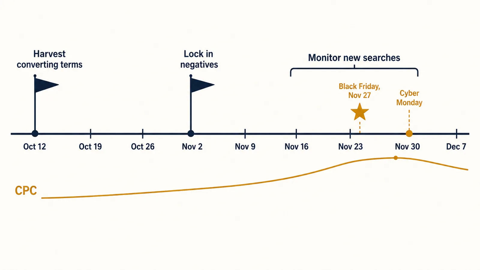 Calendar timeline from mid-October to early December marking three Amazon search term report milestones before Black Friday on November 27: harvest converting terms, lock in negatives, then monitor new seasonal searches through Cyber Monday