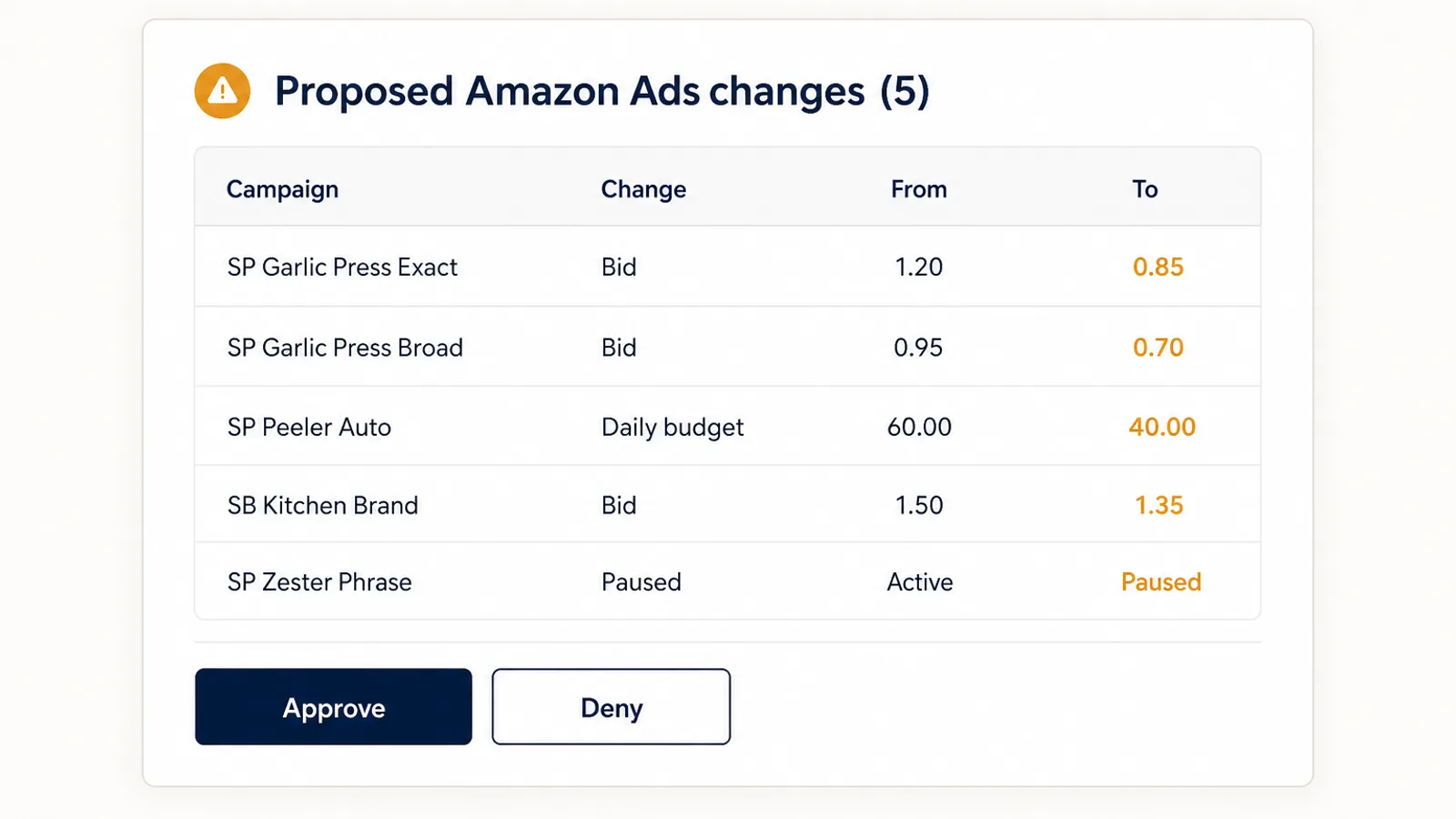 Approval card mock listing a batch of proposed Amazon Sponsored Products bid and budget changes with Approve and Deny buttons, showing how AI-driven PPC changes should be reviewed before they apply