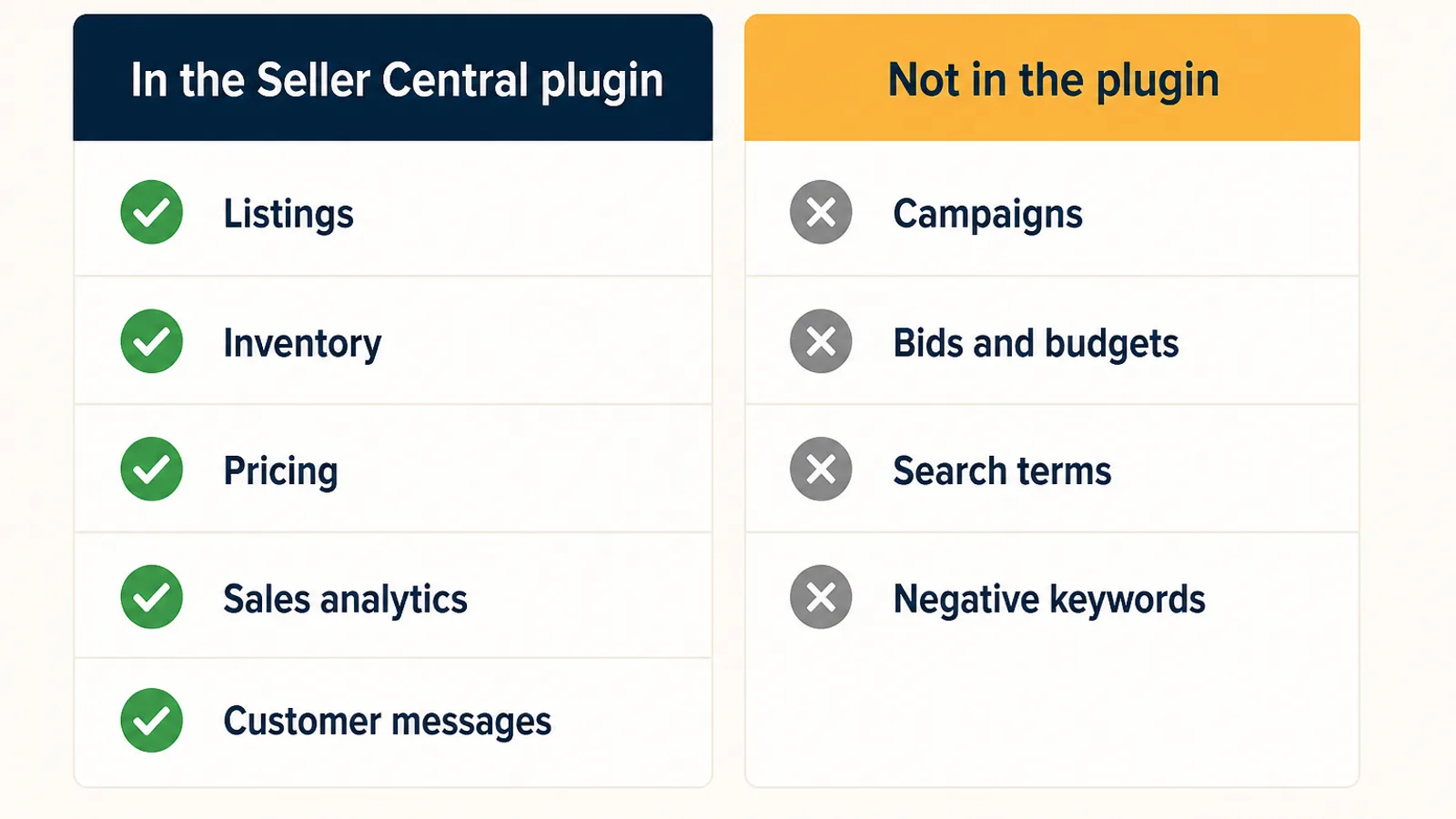 Two-column checklist comparing what Amazon's Seller Assistant plugin for Claude covers, listings, inventory, pricing, sales analytics and customer messages, against what it leaves out, Sponsored Products bids, budgets, search terms and campaign changes