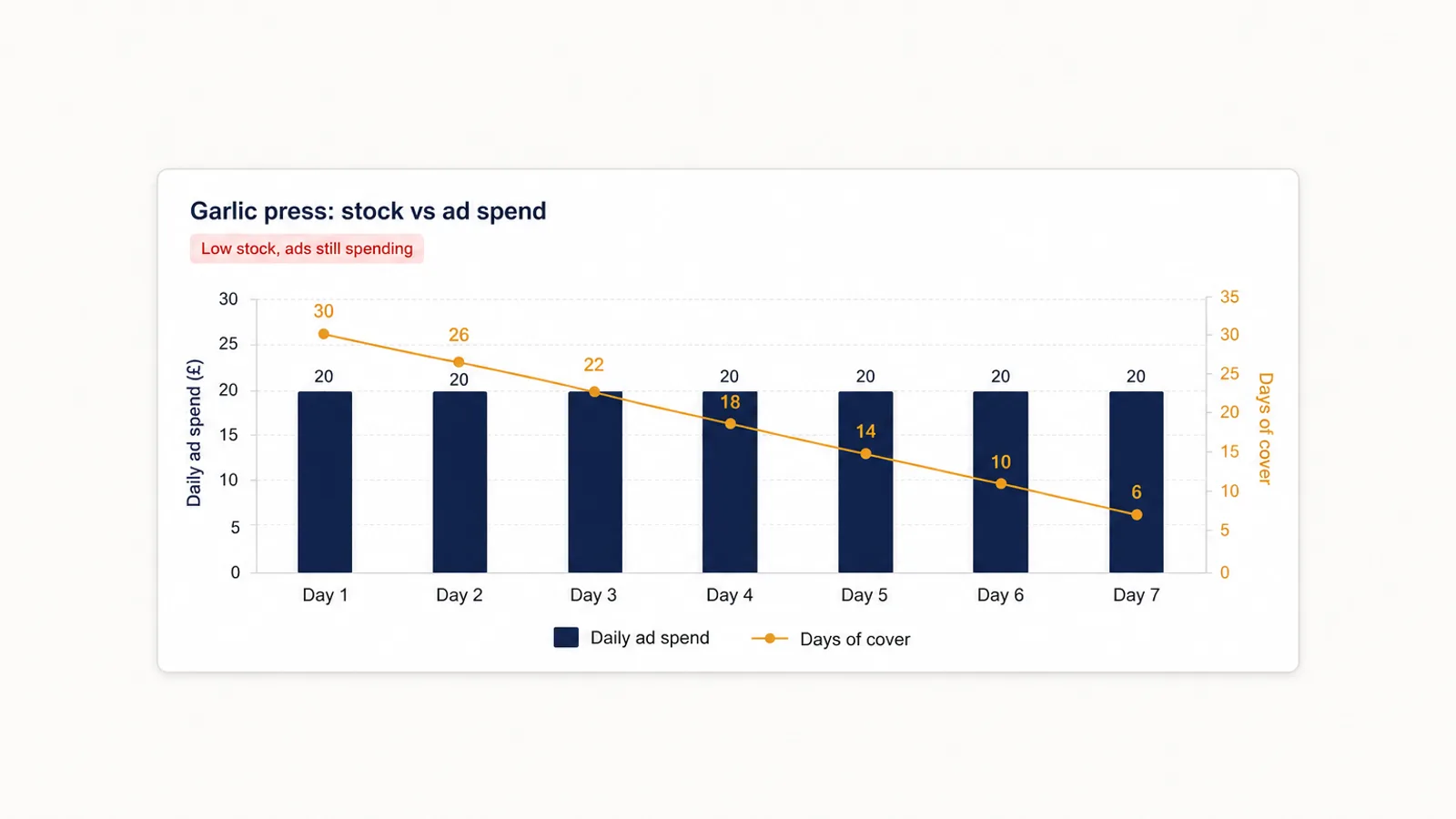 Line chart mock showing an ASIN's inventory days of cover falling toward zero while its daily Sponsored Products ad spend stays flat, illustrating why Amazon PPC decisions need Seller Central and ads data together