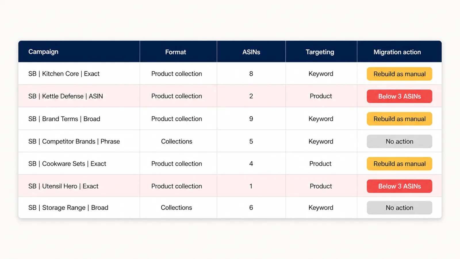 Campaign audit table listing Amazon Sponsored Brands campaigns with ad format, ASIN count, targeting type and a migration action column flagging product collection campaigns that need attention