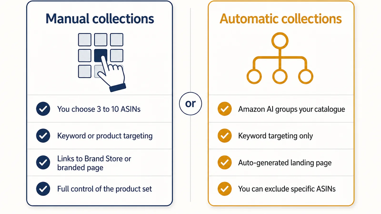 Two column comparison diagram of manual versus automatic Amazon Sponsored Brands collections showing ASIN selection, keyword and product targeting options, landing page behaviour and ASIN exclusions