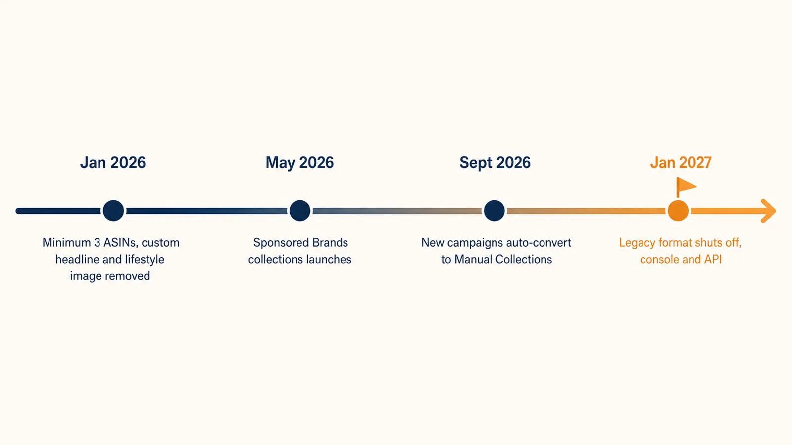 Horizontal timeline of the Amazon Sponsored Brands product collection retirement showing the January 2026 overhaul, the May 2026 collections launch, the September 2026 auto-conversion and the January 2027 shutdown