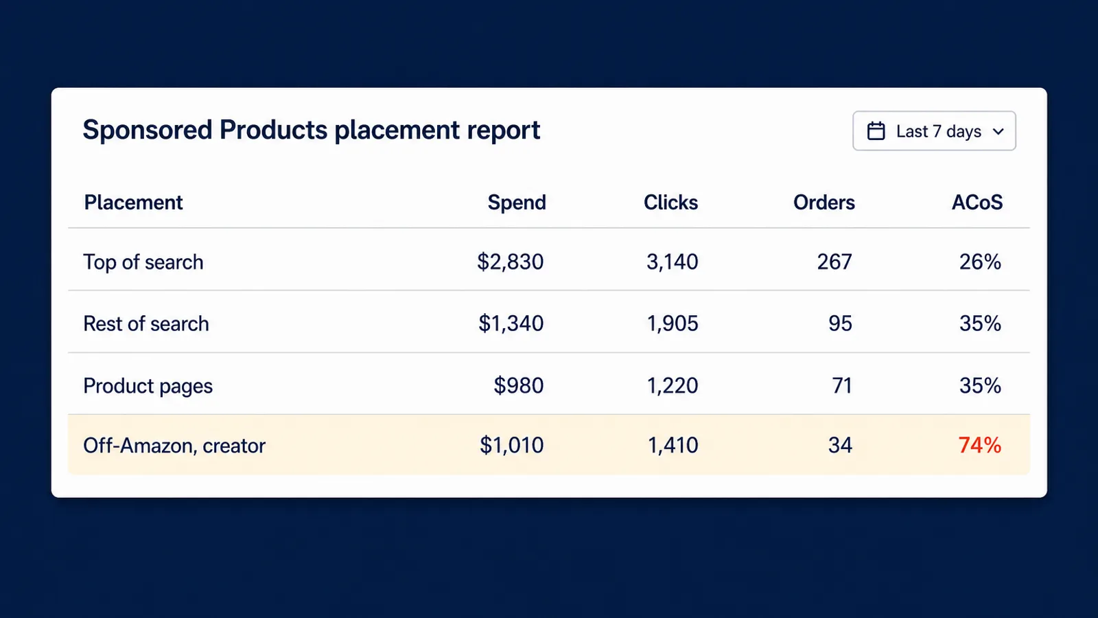 Sponsored Products placement report table comparing on-Amazon and off-Amazon rows with spend, clicks, orders, and ACoS columns for creator placements