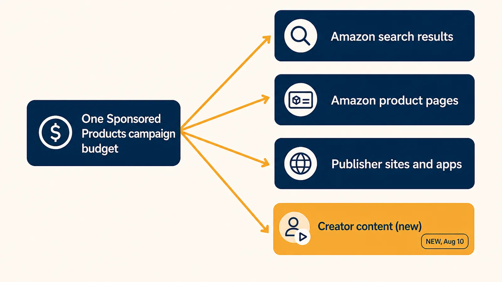 Flow diagram showing one Amazon Sponsored Products campaign budget branching into on-Amazon search results, product pages, publisher sites, and the new creator content placements