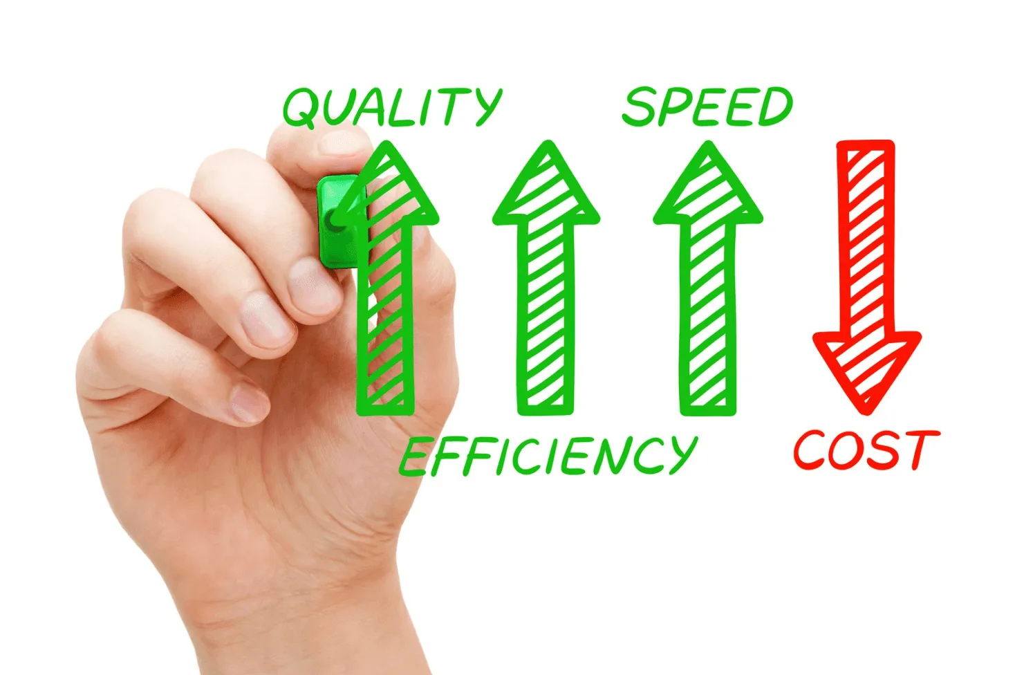 Hand drawing arrows showing improvements in quality, speed, and efficiency, with reduced costs, highlighting the benefits of automated Amazon advertising.