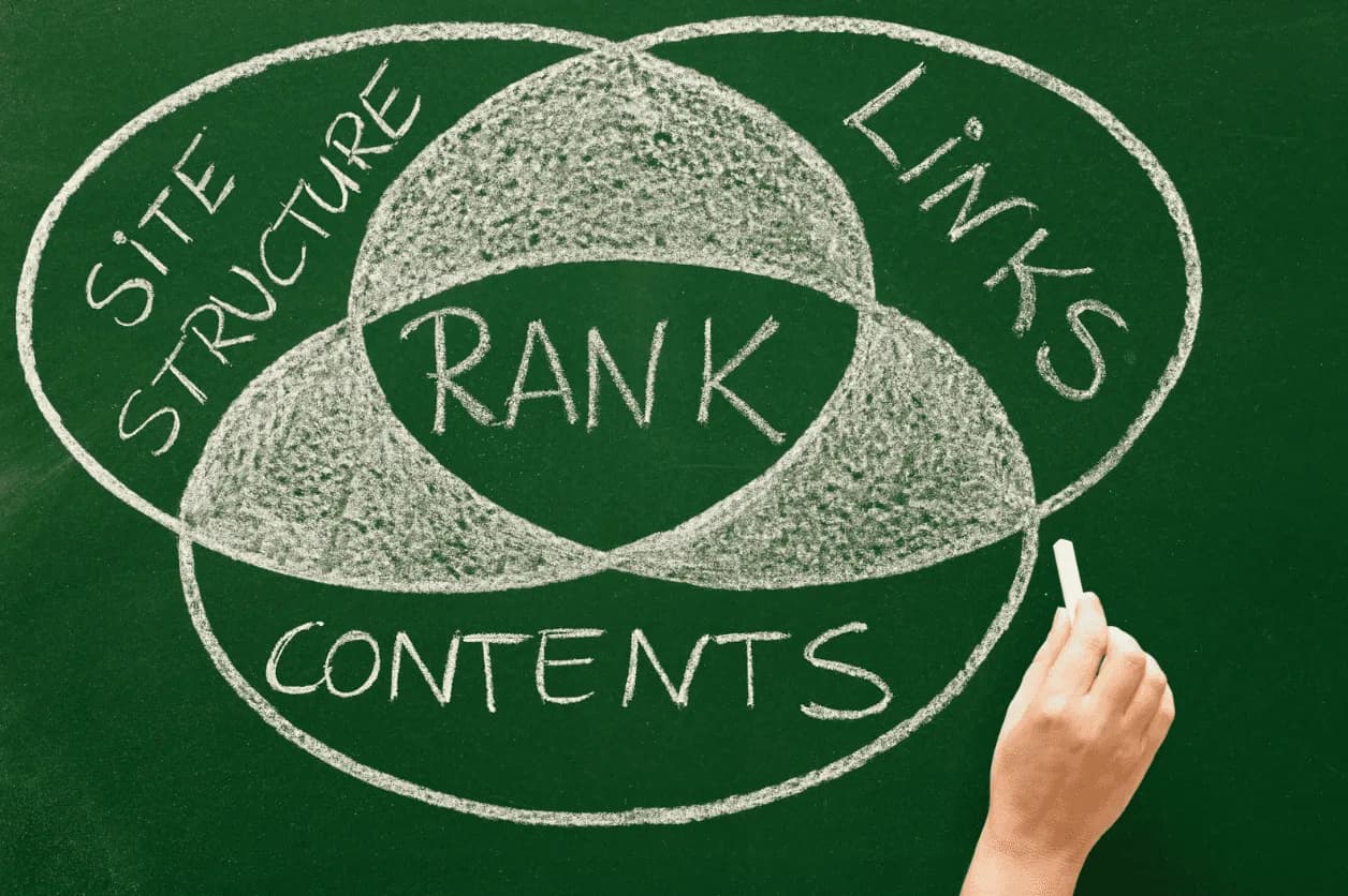 Chalkboard Venn diagram of site structure, links and content intersecting at ‘rank’ – applying SEO to support Amazon organic listings and reduce ad cannibalization
