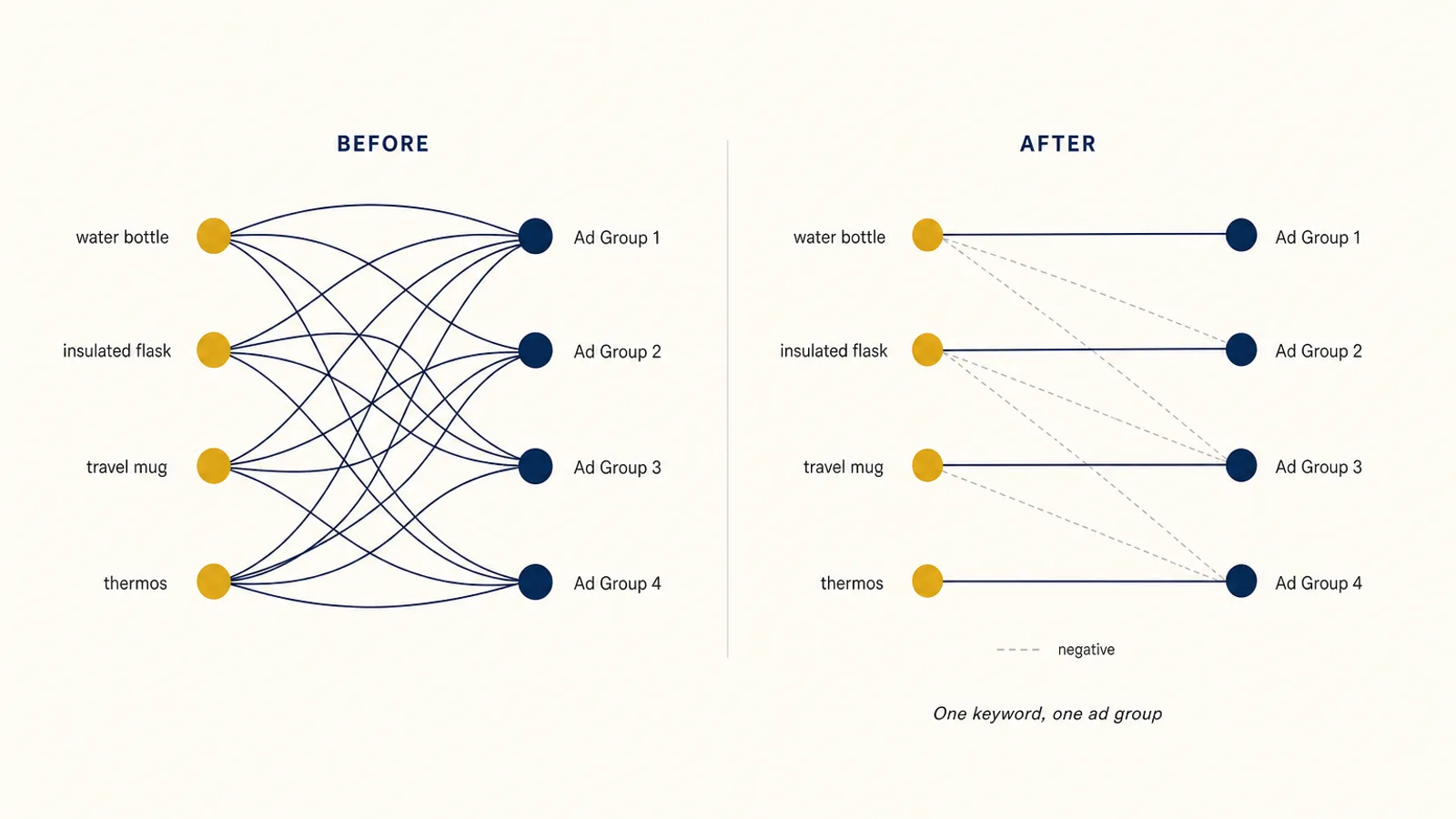 Before and after network diagram of an Amazon ad account, showing tangled many-to-many keyword to ad group links resolving into clean one-to-one assignments
