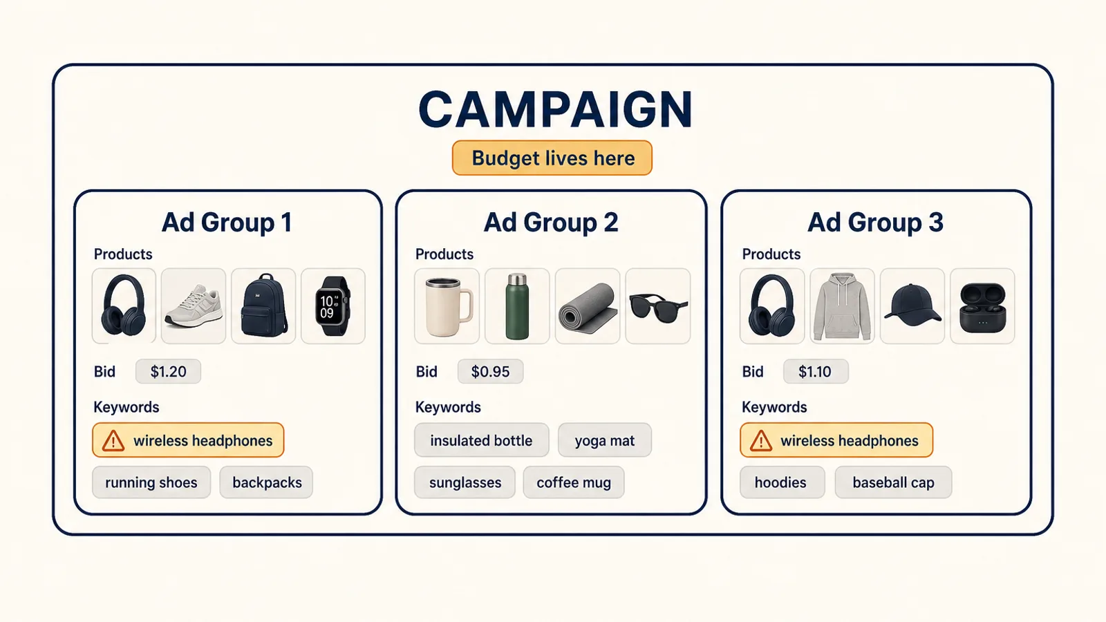 Nested hierarchy diagram of a Sponsored Products campaign holding the budget, with ad groups inside it carrying bids and products, and the same duplicate keyword highlighted in two separate ad groups