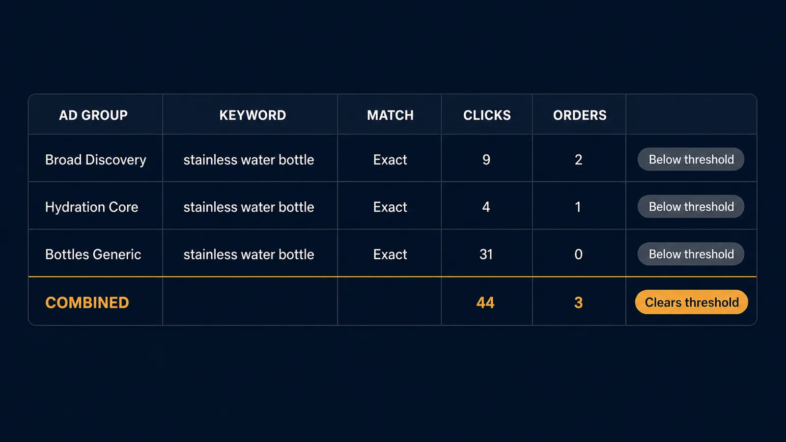 Report table showing one Amazon keyword split across three ad groups with thin click and order counts beside a combined row that clears the decision threshold