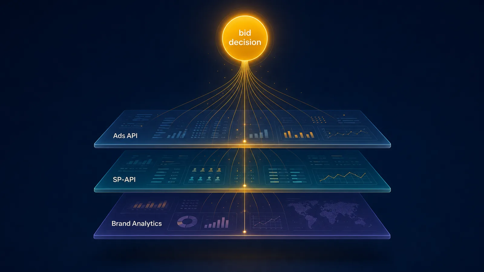 Stacked data layers, Ads API plus SP-API plus Brand Analytics, feeding into one bidding decision, illustrating data coverage in Amazon PPC software