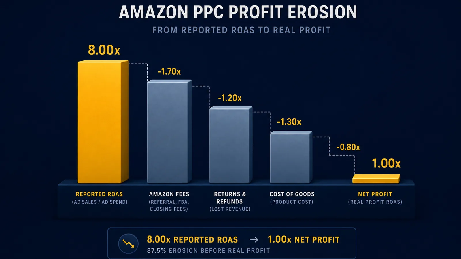 Waterfall chart showing a strong reported ROAS eroded step by step by Amazon fees, returns, and COGS down to thin net profit, illustrating profit-aware Amazon PPC