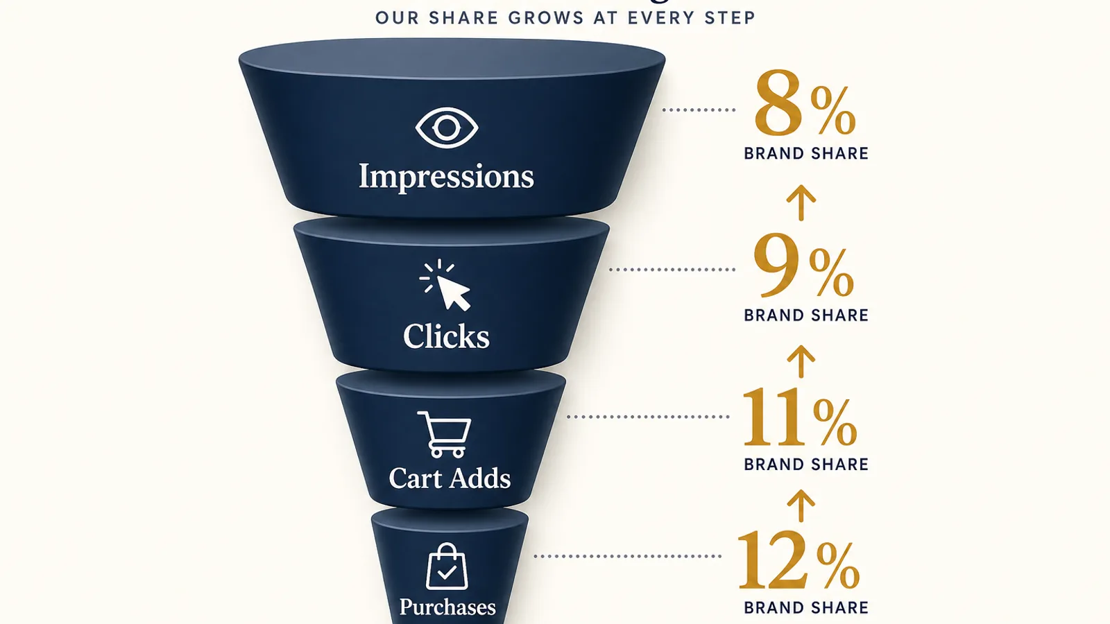 A vertical four-stage search funnel labeled impressions, clicks, cart adds, and purchases, with a brand share percentage rising at each stage from 8 percent to 12 percent, showing the healthy SQP funnel shape where share grows down the funnel