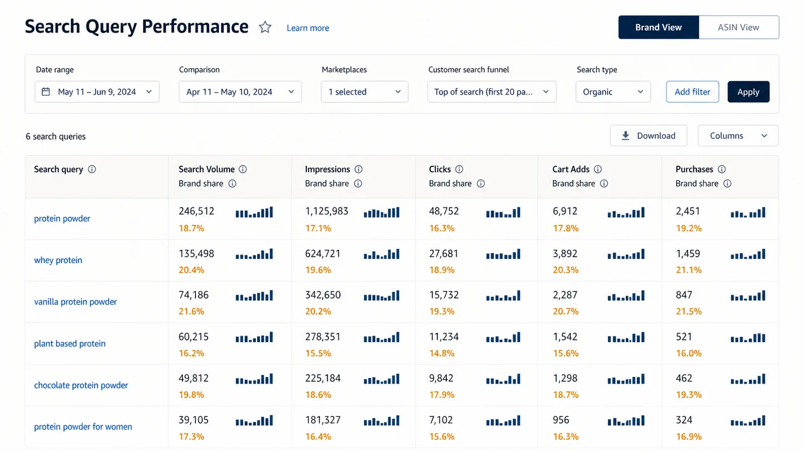 How to Read the Amazon Search Query Performance Dashboard