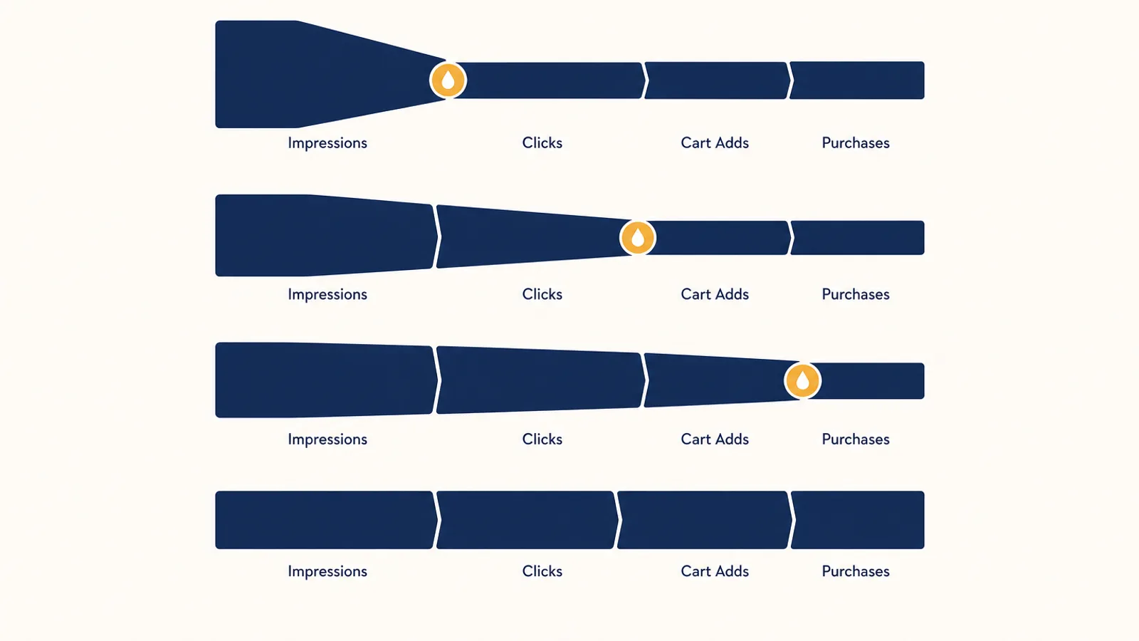 Four horizontal search funnels stacked, each leaking shoppers at a different stage, one at impressions, one at clicks, one at cart adds, one converting cleanly through to purchase, illustrating how to diagnose Amazon SQP funnel drop-off