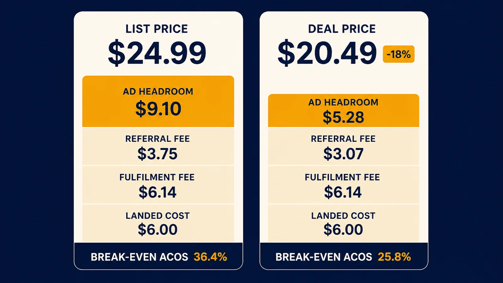Side-by-side product price cards for the same Amazon SKU at list price and at an 18 percent deal price, each showing referral fee, fulfillment fee and landed cost blocks with the remaining advertising headroom shrinking by 42 percent on the deal card
