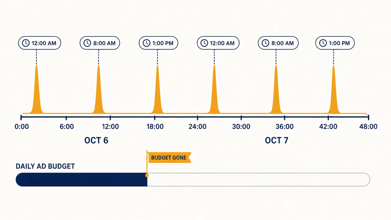 Labelled 48-hour timeline of Prime Big Deal Days 2026 showing six demand spikes at the midnight, 8 a.m. and 1 p.m. PDT deal drops across October 6 and 7, above a daily ad budget progress bar that empties before the later waves