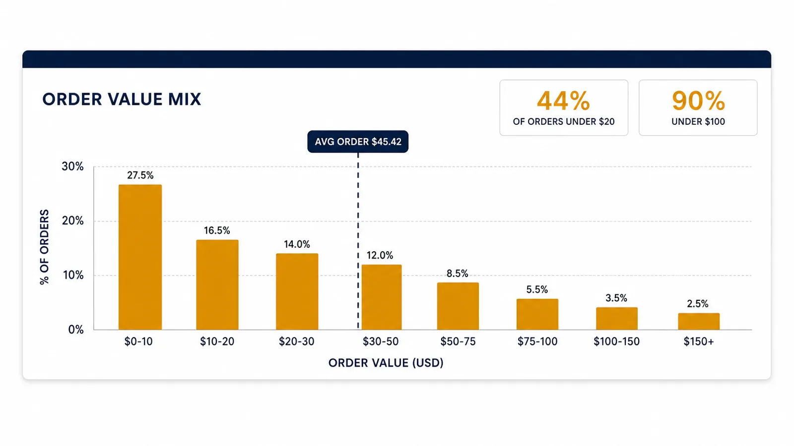 Realistic Amazon order-mix chart for a deal event showing 44 percent of orders at twenty dollars or under, 90 percent under one hundred dollars, and an average order value of $45.42 marked on the distribution